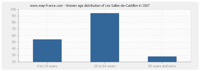 Women age distribution of Les Salles-de-Castillon in 2007